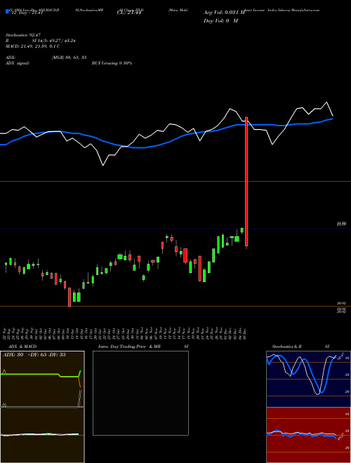 Chart Mstar Multi (IYLD)  Technical (Analysis) Reports Mstar Multi [