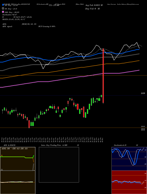 Mstar Multi-Asset Income Index Ishares IYLD Support Resistance charts Mstar Multi-Asset Income Index Ishares IYLD AMEX