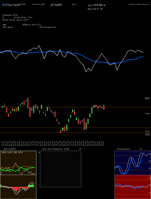 Chart Dj Us (IYM)  Technical (Analysis) Reports Dj Us [