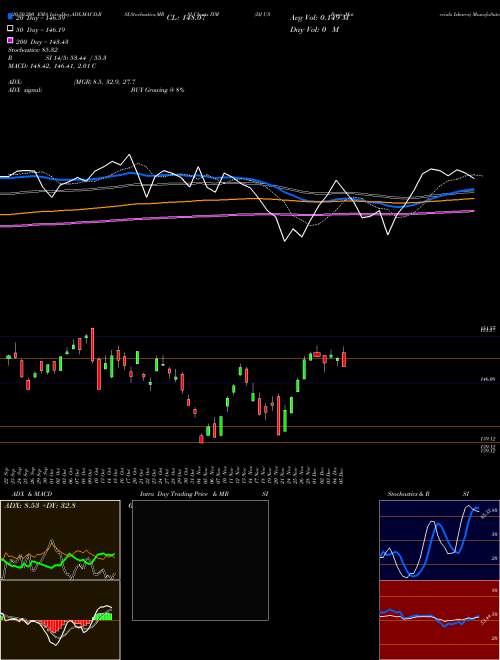 DJ US Basic Materials Ishares IYM Support Resistance charts DJ US Basic Materials Ishares IYM AMEX