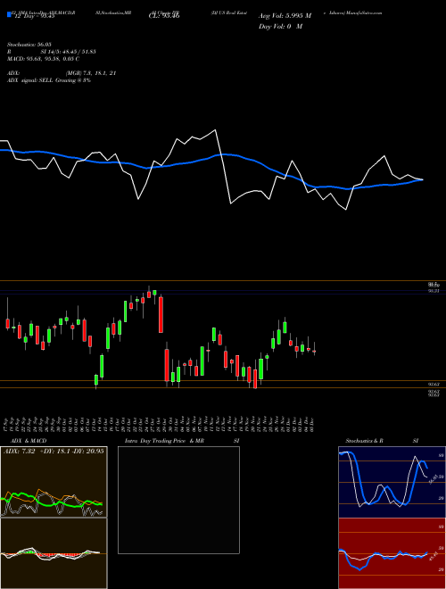 Chart Dj Us (IYR)  Technical (Analysis) Reports Dj Us [