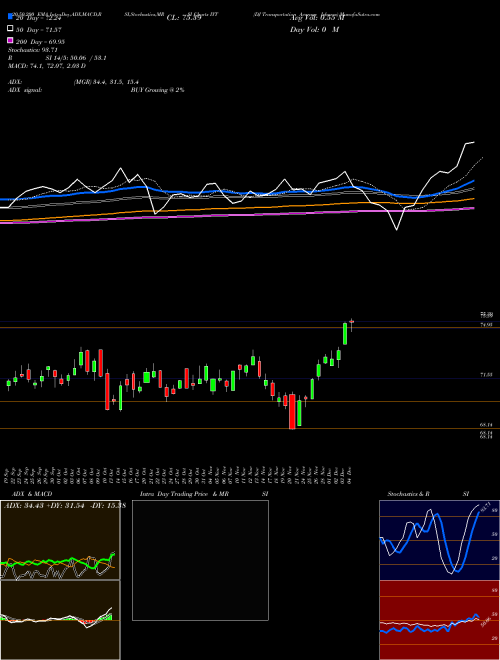DJ Transportation Average Ishares IYT Support Resistance charts DJ Transportation Average Ishares IYT AMEX