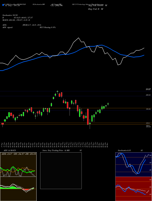Chart Dj Us (IYW)  Technical (Analysis) Reports Dj Us [