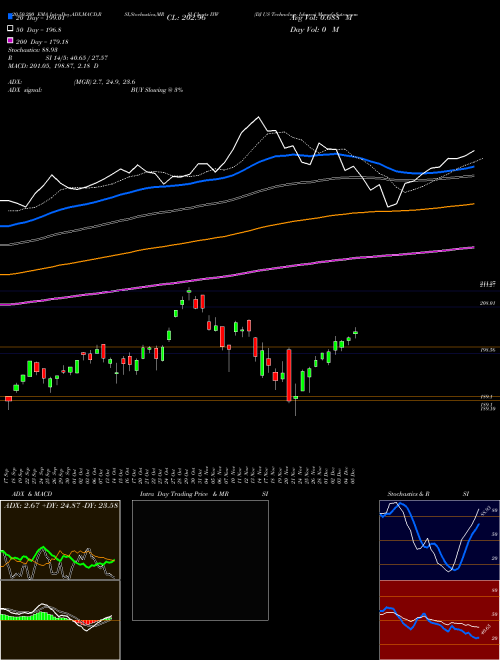 DJ US Technology Ishares IYW Support Resistance charts DJ US Technology Ishares IYW AMEX