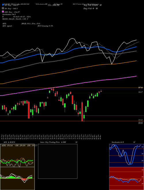DJ US Index Ishares IYY Support Resistance charts DJ US Index Ishares IYY AMEX