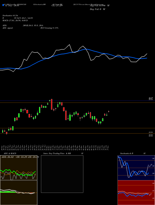 Chart Dj Us (IYZ)  Technical (Analysis) Reports Dj Us [