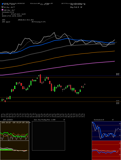 DJ US Telecom Ishares IYZ Support Resistance charts DJ US Telecom Ishares IYZ AMEX