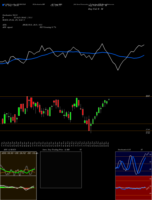 Chart Ark Israel (IZRL)  Technical (Analysis) Reports Ark Israel [