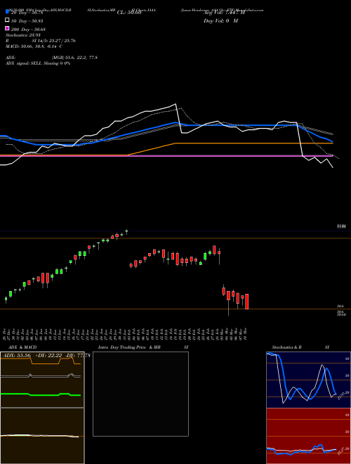 Janus Henderson AAA Clo ETF JAAA Support Resistance charts Janus Henderson AAA Clo ETF JAAA AMEX