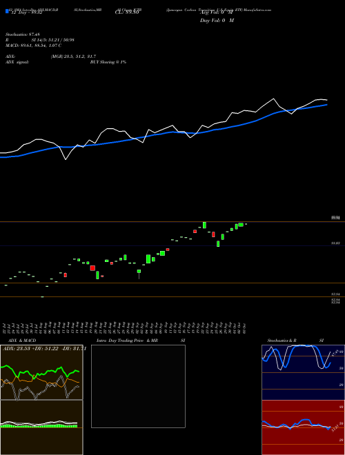 Chart Jpmorgan Carbon (JCTR)  Technical (Analysis) Reports Jpmorgan Carbon [