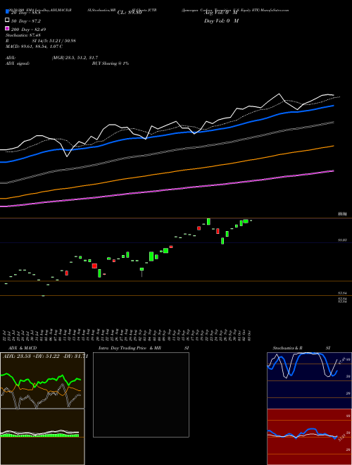 Jpmorgan Carbon Transition U.S. Equity ETF JCTR Support Resistance charts Jpmorgan Carbon Transition U.S. Equity ETF JCTR AMEX
