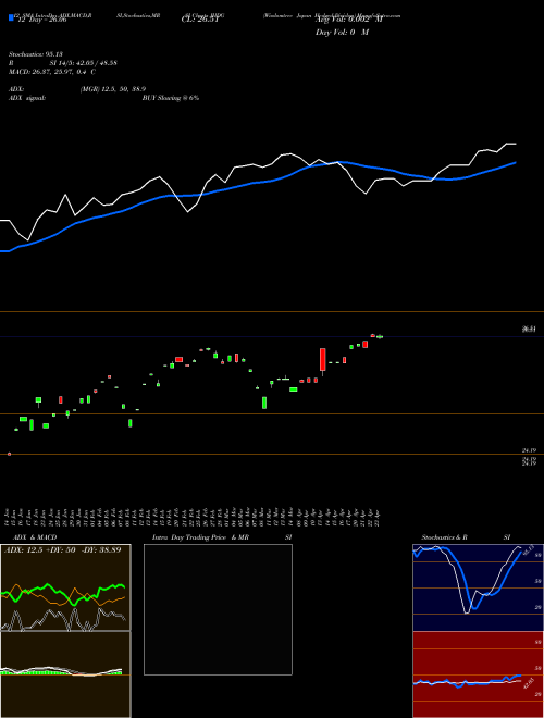 Chart Wisdomtree Japan (JHDG)  Technical (Analysis) Reports Wisdomtree Japan [