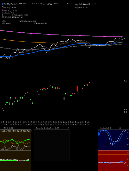 Wisdomtree Japan Hedged Dividen JHDG Support Resistance charts Wisdomtree Japan Hedged Dividen JHDG AMEX
