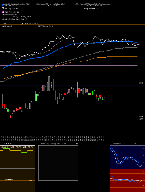 John Hancock Multifactor Utilit JHMU Support Resistance charts John Hancock Multifactor Utilit JHMU AMEX