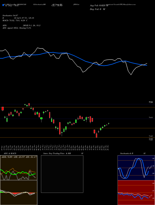 Chart Jpm International (JIG)  Technical (Analysis) Reports Jpm International [