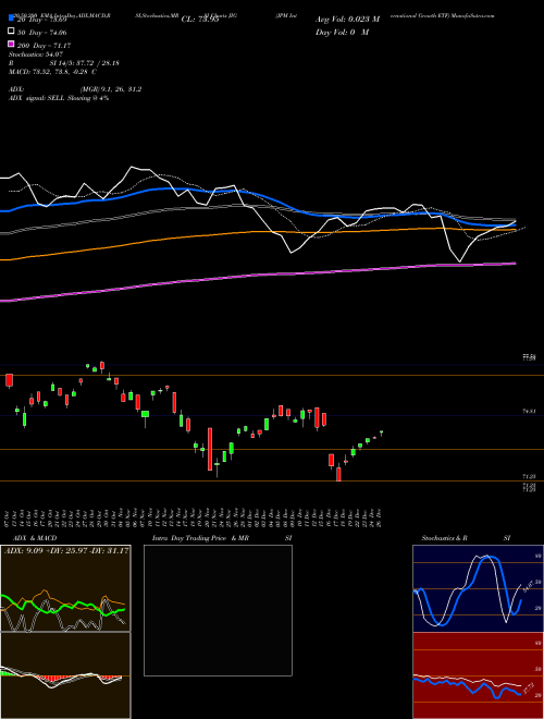 JPM International Growth ETF JIG Support Resistance charts JPM International Growth ETF JIG AMEX