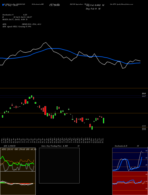 Chart Dj Ubs (JJA)  Technical (Analysis) Reports Dj Ubs [