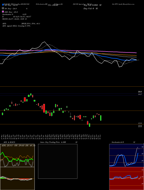 DJ-UBS Agriculture TR Sub-Idx ETN Ipath JJA Support Resistance charts DJ-UBS Agriculture TR Sub-Idx ETN Ipath JJA AMEX