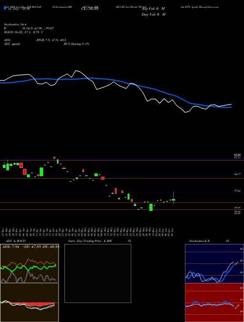 Chart Dj Ubs (JJM)  Technical (Analysis) Reports Dj Ubs [