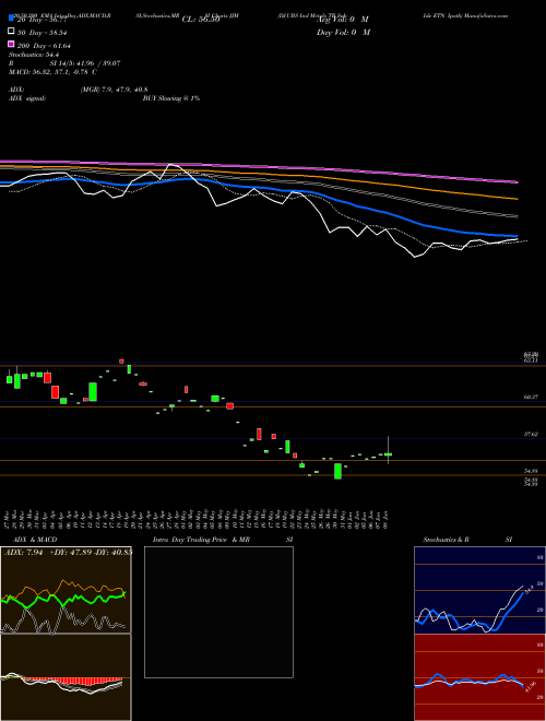 DJ-UBS Ind Metals TR Sub-Idx ETN Ipath JJM Support Resistance charts DJ-UBS Ind Metals TR Sub-Idx ETN Ipath JJM AMEX
