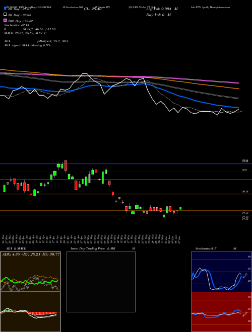 DJ-UBS Nickel TR Sub-Idx ETN Ipath JJN Support Resistance charts DJ-UBS Nickel TR Sub-Idx ETN Ipath JJN AMEX