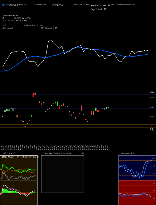 Chart Dj Ubs (JJT)  Technical (Analysis) Reports Dj Ubs [