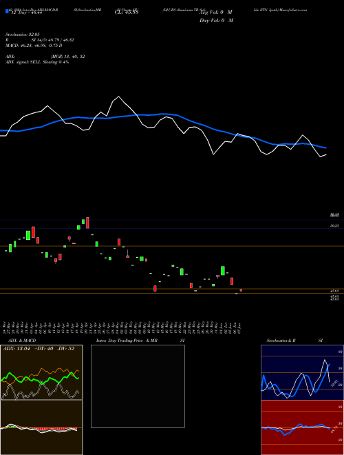 Chart Dj Ubs (JJU)  Technical (Analysis) Reports Dj Ubs [
