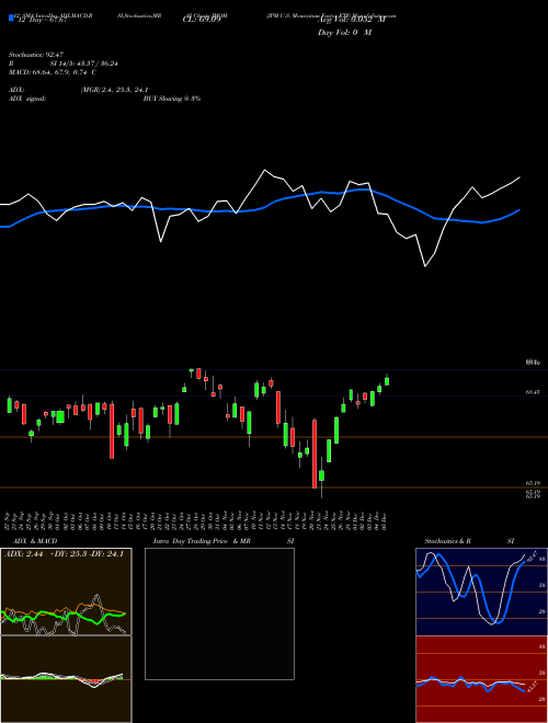 Chart Jpm U (JMOM)  Technical (Analysis) Reports Jpm U [