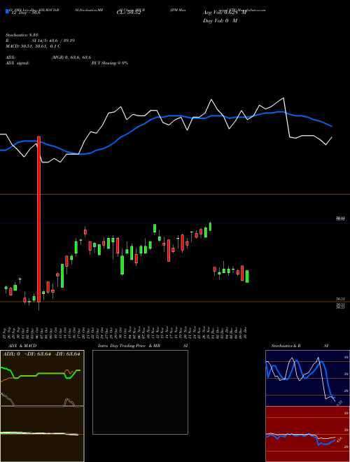 Chart Jpm Municipal (JMUB)  Technical (Analysis) Reports Jpm Municipal [