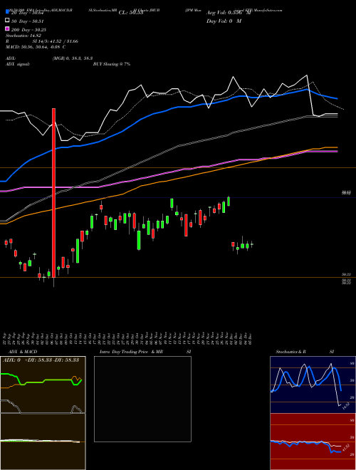 JPM Municipal ETF JMUB Support Resistance charts JPM Municipal ETF JMUB AMEX