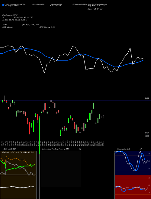 Chart Jpm Diversified (JPHY)  Technical (Analysis) Reports Jpm Diversified [