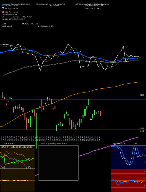JPM Diversified High Yield ETF JPHY Support Resistance charts JPM Diversified High Yield ETF JPHY AMEX