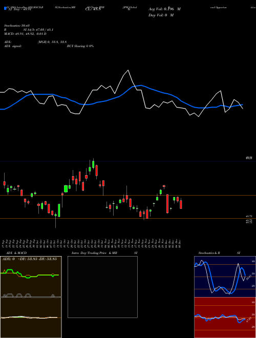Chart Jpm Global (JPIB)  Technical (Analysis) Reports Jpm Global [