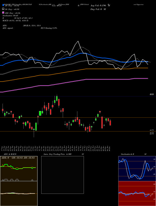 JPM Global Bond Opportunities ETF JPIB Support Resistance charts JPM Global Bond Opportunities ETF JPIB AMEX