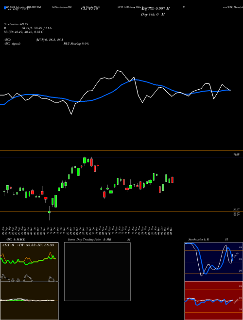 Chart Jpm Usd (JPMB)  Technical (Analysis) Reports Jpm Usd [