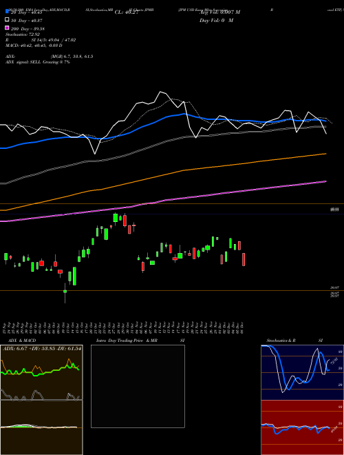 JPM USD Emrg Mkts Sovereign Bond ETF JPMB Support Resistance charts JPM USD Emrg Mkts Sovereign Bond ETF JPMB AMEX