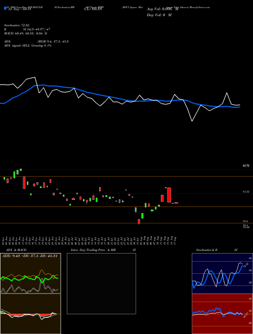 Chart Msci Japan (JPMV)  Technical (Analysis) Reports Msci Japan [