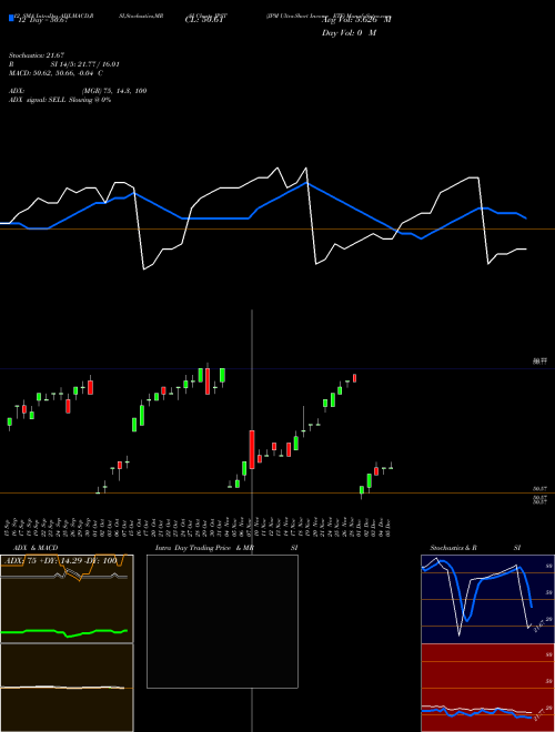 Chart Jpm Ultra (JPST)  Technical (Analysis) Reports Jpm Ultra [