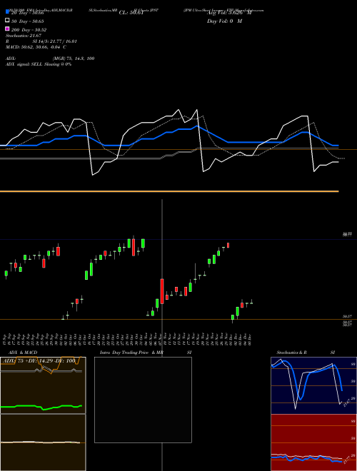 JPM Ultra-Short Income ETF JPST Support Resistance charts JPM Ultra-Short Income ETF JPST AMEX