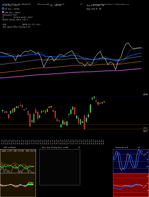 Jpmorgan Diversified Return U.S JPUS Support Resistance charts Jpmorgan Diversified Return U.S JPUS AMEX