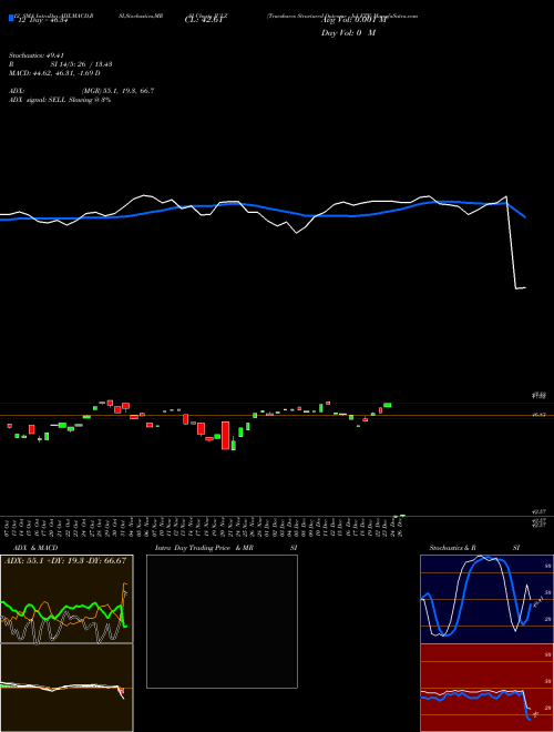 Chart Trueshares Structured (JULZ)  Technical (Analysis) Reports Trueshares Structured [