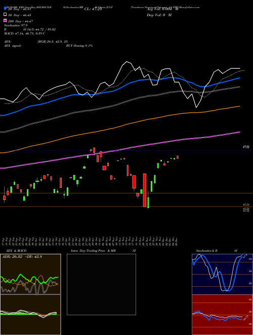 Trueshares Structured Outcome Jul ETF JULZ Support Resistance charts Trueshares Structured Outcome Jul ETF JULZ AMEX
