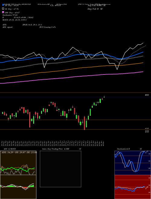 JPM U.S. Value Factor ETF JVAL Support Resistance charts JPM U.S. Value Factor ETF JVAL AMEX