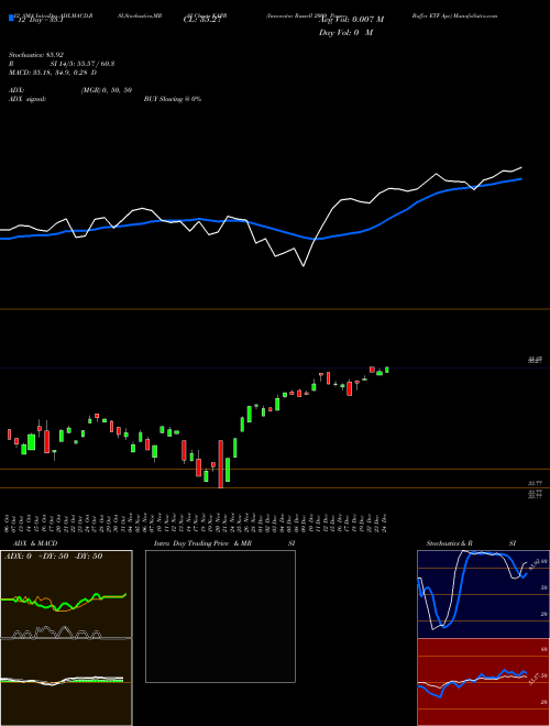 Chart Innovator Russell (KAPR)  Technical (Analysis) Reports Innovator Russell [