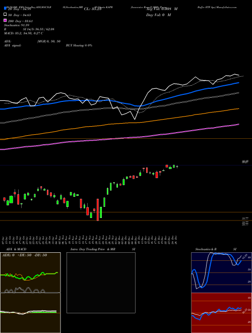 Innovator Russell 2000 Power Buffer ETF Apr KAPR Support Resistance charts Innovator Russell 2000 Power Buffer ETF Apr KAPR AMEX