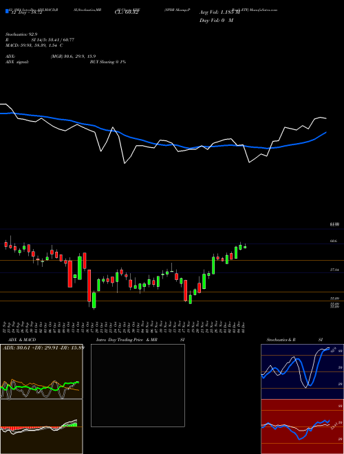 Chart Spdr S (KBE)  Technical (Analysis) Reports Spdr S [