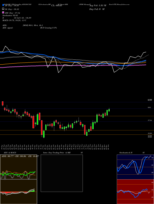 SPDR S&P Bank ETF KBE Support Resistance charts SPDR S&P Bank ETF KBE AMEX