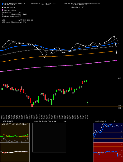 KBW High Div Yield Financial Powershares KBWD Support Resistance charts KBW High Div Yield Financial Powershares KBWD AMEX