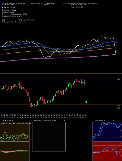 KBW Prem Yield Equity REIT Powershares KBWY Support Resistance charts KBW Prem Yield Equity REIT Powershares KBWY AMEX