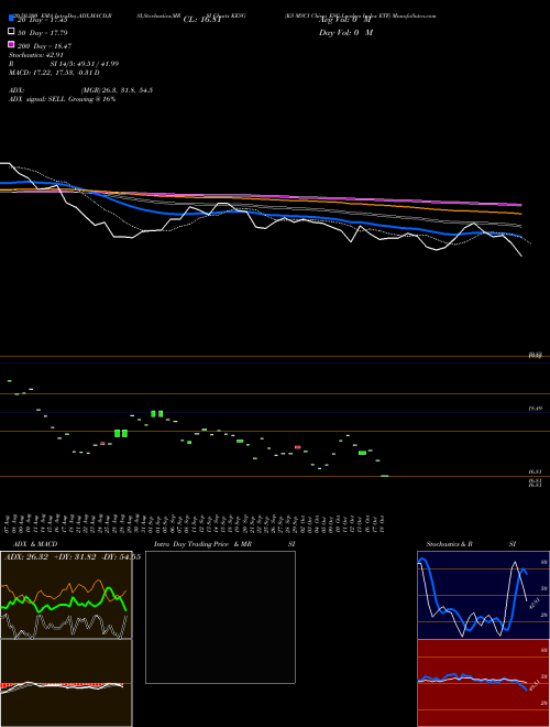 KS MSCI China ESG Leaders Index ETF KESG Support Resistance charts KS MSCI China ESG Leaders Index ETF KESG AMEX